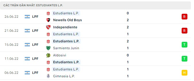 Phong độ Estudiantes 5 trận gần nhất Phong độ Estudiantes 5 trận gần nhất
