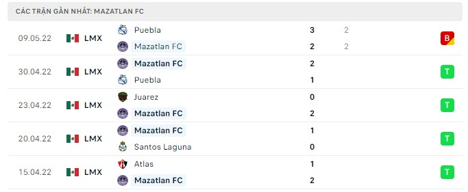Phong độ Mazatlan 5 trận gần nhất Phong độ Mazatlan 5 trận gần nhất