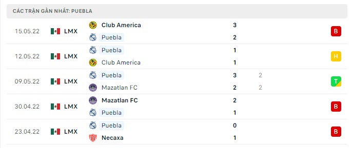 Phong độ Puebla 5 trận gần nhất Phong độ Puebla 5 trận gần nhất