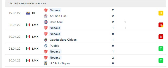 Phong độ Necaxa 5 trận gần nhất Phong độ Necaxa 5 trận gần nhất