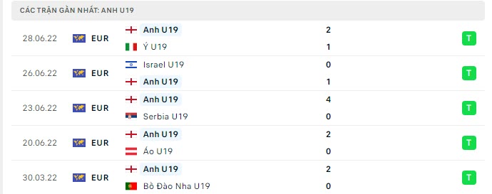 Phong độ U19 Anh 5 trận gần nhất Phong độ U19 Anh 5 trận gần nhất