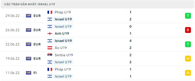 Phong độ U19 Israel 5 trận gần nhất Phong độ U19 Israel 5 trận gần nhất