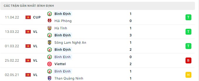 Phong độ Bình Định 5 trận gần nhất Phong độ Bình Định 5 trận gần nhất