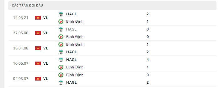 Lịch sử đối đầu Bình Định vs HAGL Lịch sử đối đầu Bình Định vs HAGL