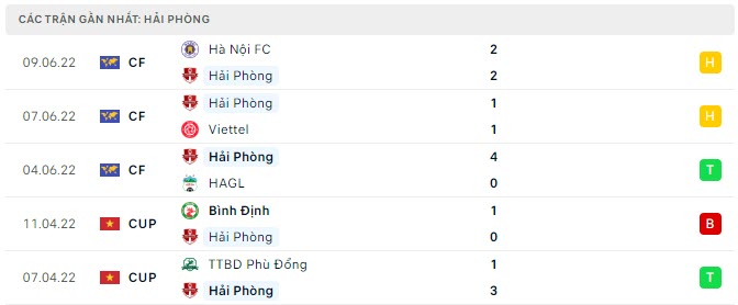 Phong độ Hải Phòng 5 trận gần nhất Phong độ Hải Phòng 5 trận gần nhất