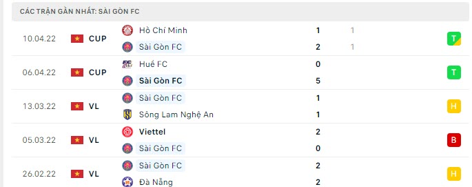 Phong độ Sài Gòn 5 trận gần nhất Phong độ Sài Gòn 5 trận gần nhất
