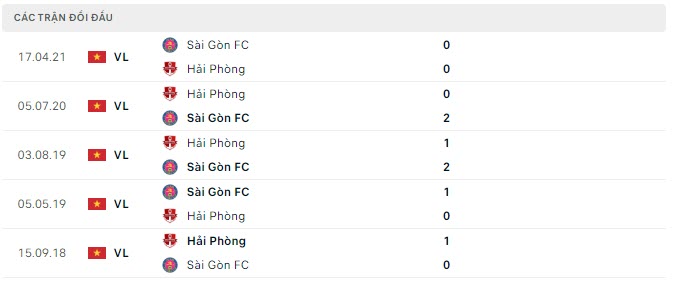 Lịch sử đối đầu Hải Phòng vs Sài Gòn Lịch sử đối đầu Hải Phòng vs Sài Gòn
