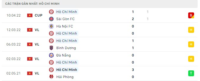 Phong độ TPHCM 5 trận gần nhất Phong độ TPHCM 5 trận gần nhất