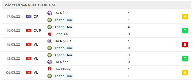 Phong độ Thanh Hóa 5 trận gần nhất Phong độ Thanh Hóa 5 trận gần nhất
