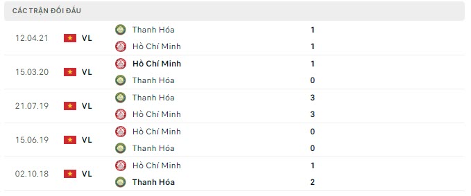 Lịch sử đối đầu TPHCM vs Thanh Hóa Lịch sử đối đầu TPHCM vs Thanh Hóa