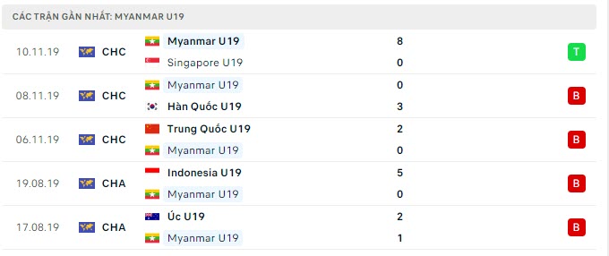 Phong độ U19 Myanmar 5 trận gần nhất Phong độ U19 Myanmar 5 trận gần nhất