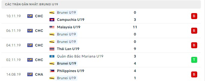 v Phong độ U19 Brunei 5 trận gần nhất
