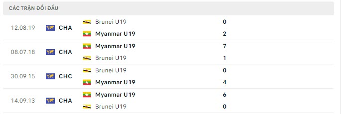 Lịch sử đối đầu U19 Myanmar vs U19 Brunei Lịch sử đối đầu U19 Myanmar vs U19 Brunei