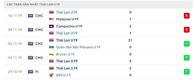 Phong độ U19 Thái Lan 5 trận gần nhất Phong độ U19 Thái Lan 5 trận gần nhất