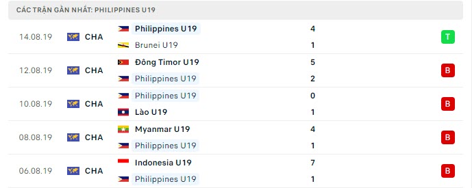 Phong độ U19 Philippines 5 trận gần nhất Phong độ U19 Philippines 5 trận gần nhất