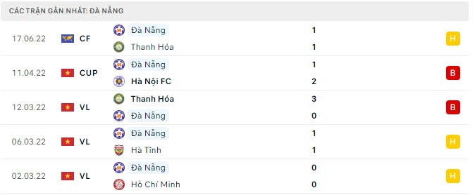Phong độ Đà Nẵng 5 trận gần nhất Phong độ Đà Nẵng 5 trận gần nhất