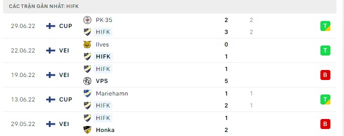 Phong độ HIFK 5 trận gần nhất Phong độ HIFK 5 trận gần nhất