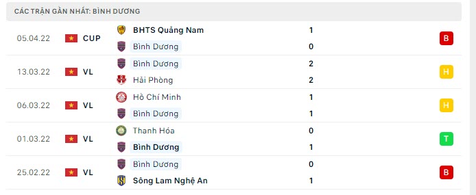 Phong độ B&igrave;nh Dương 5 trận gần nhất