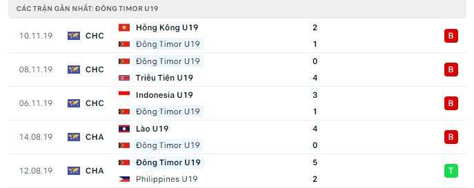 Phong độ U19 Đông Timor 5 trận gần nhất Phong độ U19 Đông Timor 5 trận gần nhất