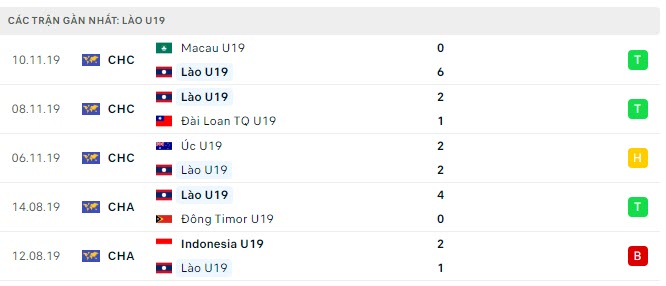 Phong độ U19 Lào 5 trận gần nhất Phong độ U19 Lào 5 trận gần nhất