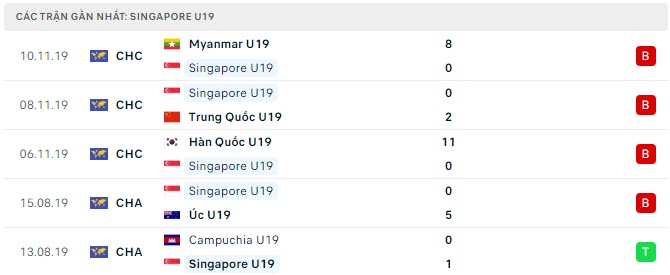 Phong độ U19 Singapore 5 trận gần nhất Phong độ U19 Singapore 5 trận gần nhất