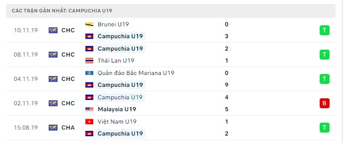 Phong độ U19 Campuchia 5 trận gần nhất Phong độ U19 Campuchia 5 trận gần nhất