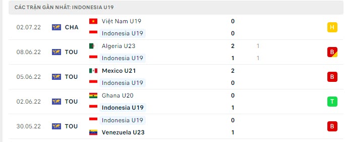 Phong độ U19 Indonesia 5 trận gần nhất Phong độ U19 Indonesia 5 trận gần nhất