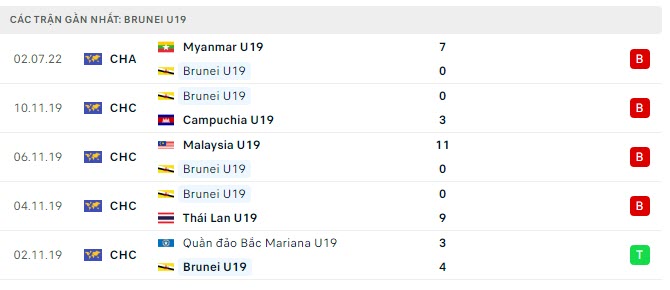 Phong độ U19 Brunei 5 trận gần nhất Phong độ U19 Brunei 5 trận gần nhất