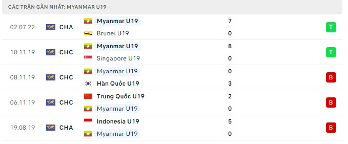 Phong độ U19 Myanmar 5 trận gần nhất Phong độ U19 Myanmar 5 trận gần nhất