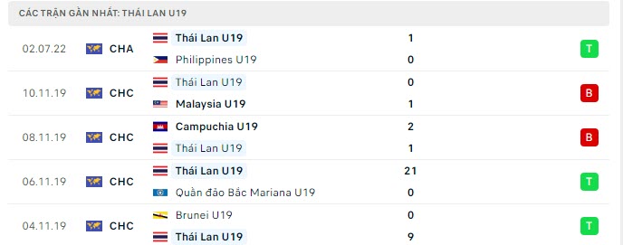 Phong độ U19 Thái Lan 5 trận gần nhất Phong độ U19 Thái Lan 5 trận gần nhất