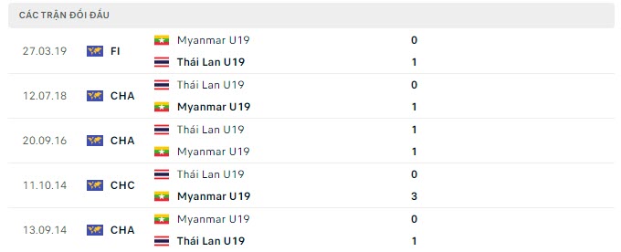 Lịch sử đối đầu U19 Myanmar vs U19 Thái Lan Lịch sử đối đầu U19 Myanmar vs U19 Thái Lan