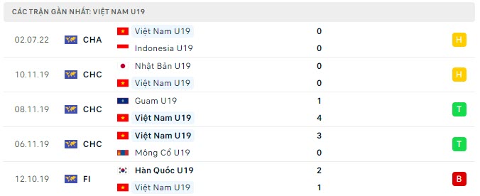 Phong độ U19 Việt Nam 5 trận gần nhất Phong độ U19 Việt Nam 5 trận gần nhất