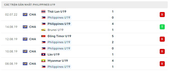 Phong độ U19 Philippines 5 trận gần nhất Phong độ U19 Philippines 5 trận gần nhất