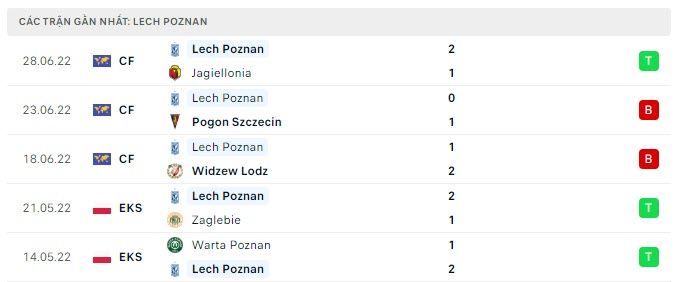 Phong độ Lech Poznan 5 trận gần nhất Phong độ Lech Poznan 5 trận gần nhất