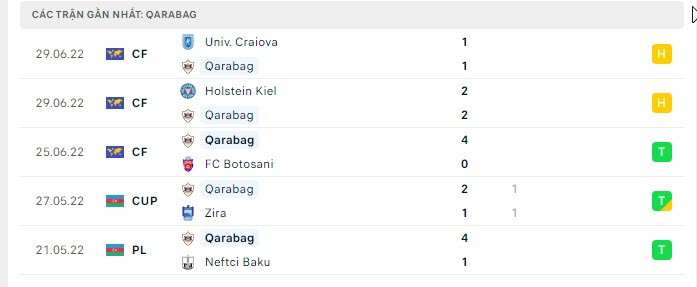 Phong độ Qarabag 5 trận gần nhất Phong độ Qarabag 5 trận gần nhất