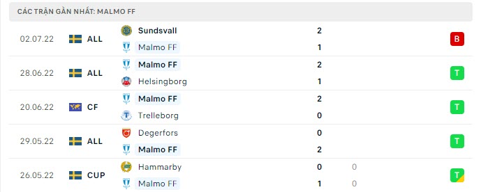 Phong độ Malmo 5 trận gần nhất