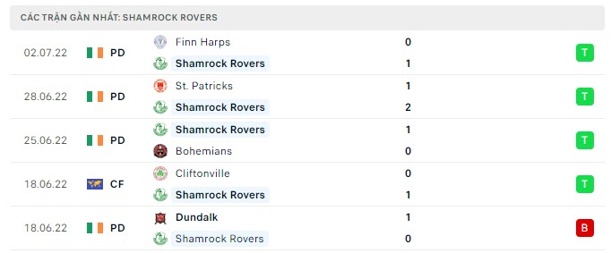 Phong độ Shamrock Rovers 5 trận gần nhất