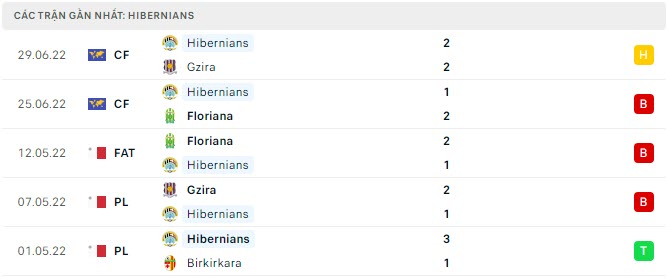 Phong độ Hibernians 5 trận gần nhất
