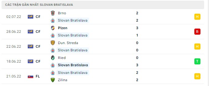 Phong độ Slovan Bratislava 5 trận gần nhất Phong độ Slovan Bratislava 5 trận gần nhất