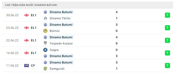 Phong độ Dinamo Batumi 5 trận gần nhất Phong độ Dinamo Batumi 5 trận gần nhất