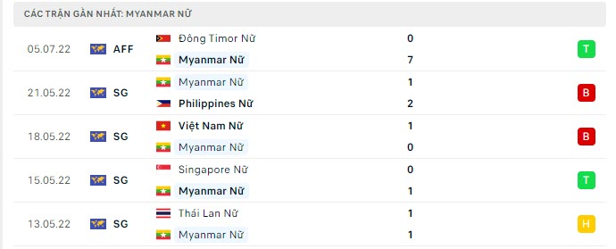 Phong độ Nữ Myanmar 5 trận gần nhất Phong độ Nữ Myanmar 5 trận gần nhất