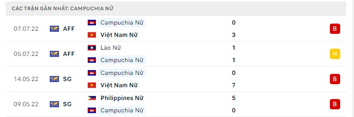 Phong độ Nữ Campuchia 5 trận gần nhất Phong độ Nữ Campuchia 5 trận gần nhất