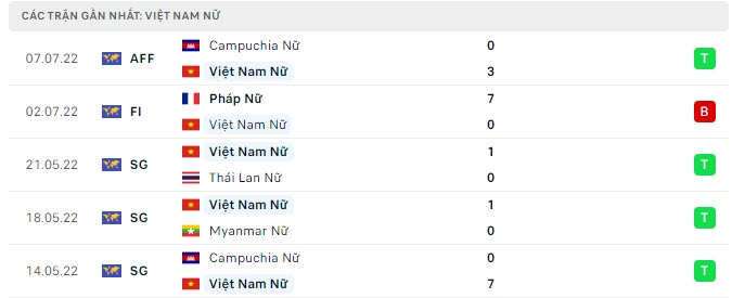 Phong độ Nữ Việt Nam 5 trận gần nhất Phong độ Nữ Việt Nam 5 trận gần nhất