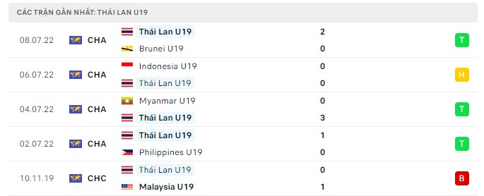 Phong độ U19 Th&aacute;i Lan 5 trận gần nhất
