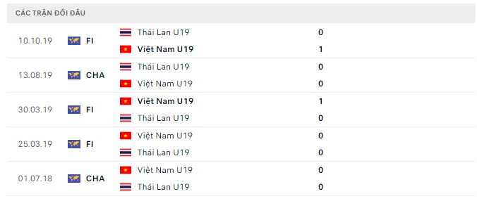 Lịch sử đối đầu U19 Việt Nam vs U19 Th&aacute;i Lan