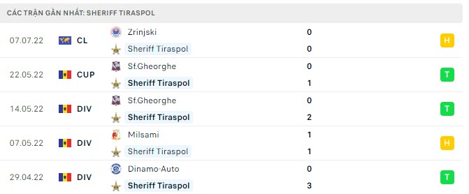 Phong độ Sheriff Tiraspol 5 trận gần nhất Phong độ Sheriff Tiraspol 5 trận gần nhất