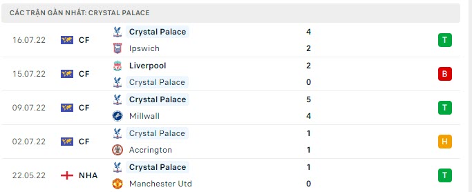 Phong độ Crystal Palace 5 trận gần nhất