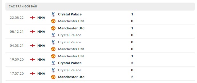 Lịch sử đối đầu MU vs Crystal Palace
