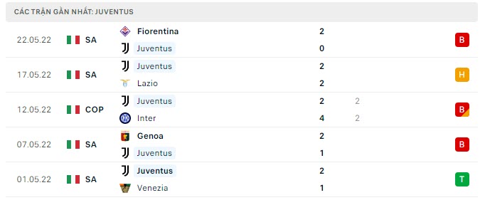 Phong độ Juventus 5 trận gần nhất Phong độ Juventus 5 trận gần nhất