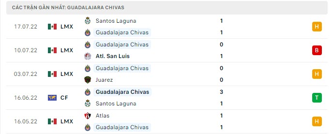 Phong độ Chivas Guadalajara 5 trận gần nhất Phong độ Chivas Guadalajara 5 trận gần nhất